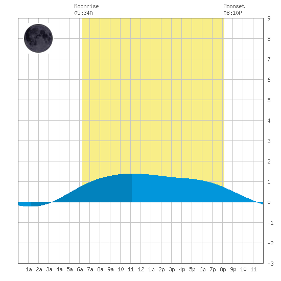 Round Point tide chart for Monday, May 26, 2025