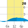 Round Point tide chart for Wednesday, May 28, 2025