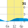 Round Point tide chart for Saturday, May 31, 2025