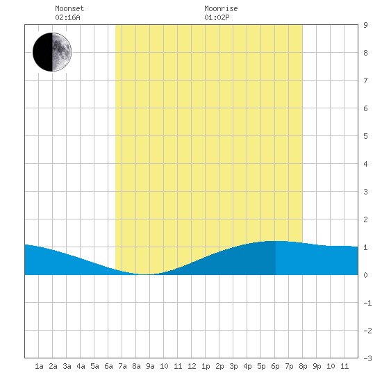 Round Point tide chart for Sunday, May 4, 2025