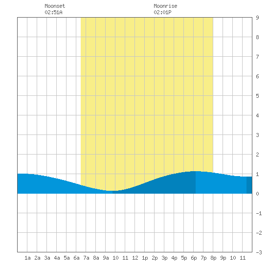 Round Point tide chart for Monday, May 5, 2025