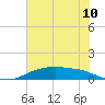 Round Point tide chart for Tuesday, June 10, 2025
