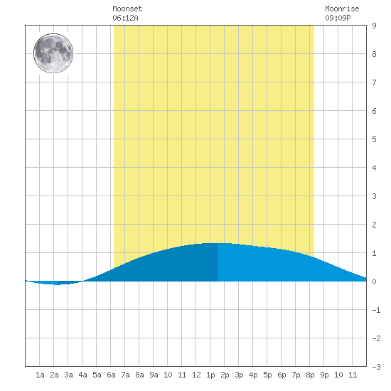 Round Point tide chart for Wednesday, June 11, 2025