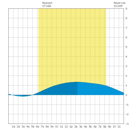 Round Point tide chart for Thursday, June 12, 2025