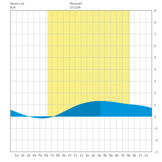 Round Point tide chart for Sunday, June 15, 2025