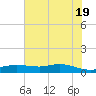 Round Point tide chart for Thursday, June 19, 2025