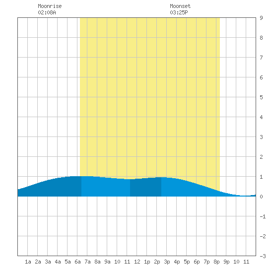 Round Point tide chart for Friday, June 20, 2025