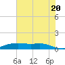 Round Point tide chart for Friday, June 20, 2025