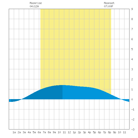 Round Point tide chart for Monday, June 23, 2025