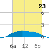 Round Point tide chart for Monday, June 23, 2025