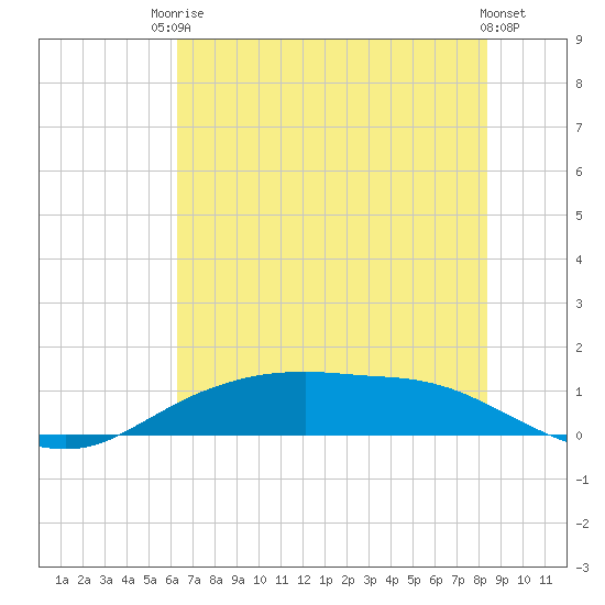 Round Point tide chart for Tuesday, June 24, 2025