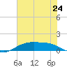 Round Point tide chart for Tuesday, June 24, 2025