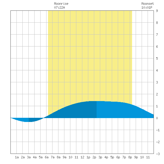 Round Point tide chart for Thursday, June 26, 2025
