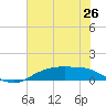 Round Point tide chart for Thursday, June 26, 2025
