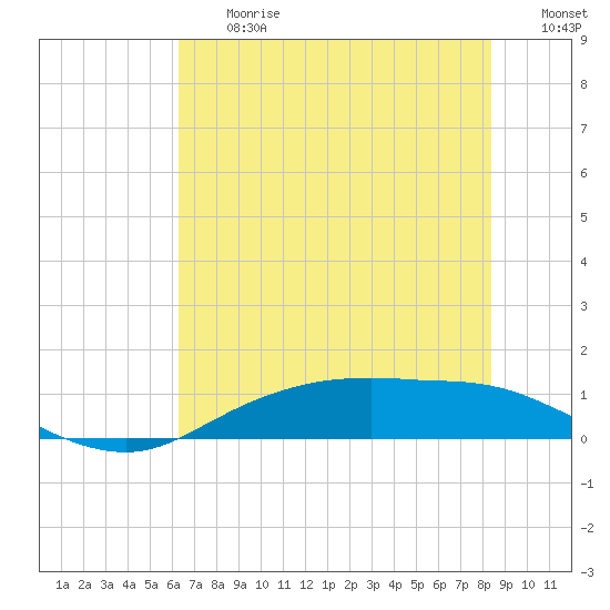 Round Point tide chart for Friday, June 27, 2025