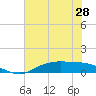 Round Point tide chart for Saturday, June 28, 2025