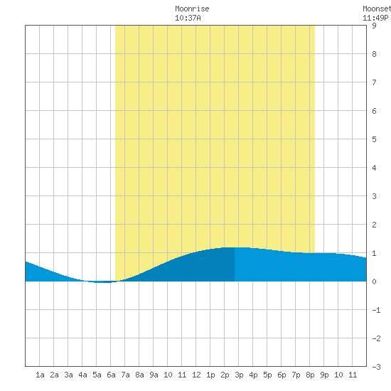 Round Point tide chart for Sunday, June 29, 2025