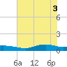 Round Point tide chart for Tuesday, June 3, 2025