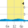 Round Point tide chart for Wednesday, June 4, 2025