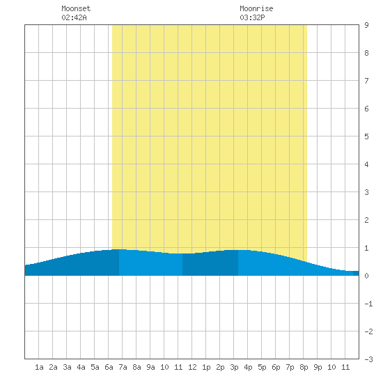 Round Point tide chart for Thursday, June 5, 2025