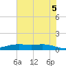 Round Point tide chart for Thursday, June 5, 2025