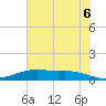 Round Point tide chart for Friday, June 6, 2025