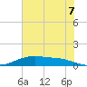 Round Point tide chart for Saturday, June 7, 2025