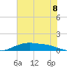 Round Point tide chart for Sunday, June 8, 2025