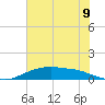 Round Point tide chart for Monday, June 9, 2025