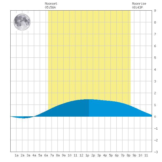 Round Point tide chart for Thursday, July 10, 2025
