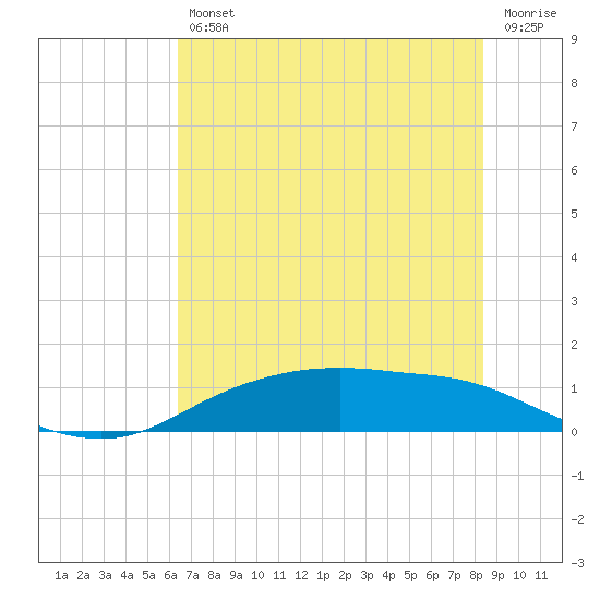 Round Point tide chart for Friday, July 11, 2025