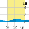 Round Point tide chart for Tuesday, July 15, 2025