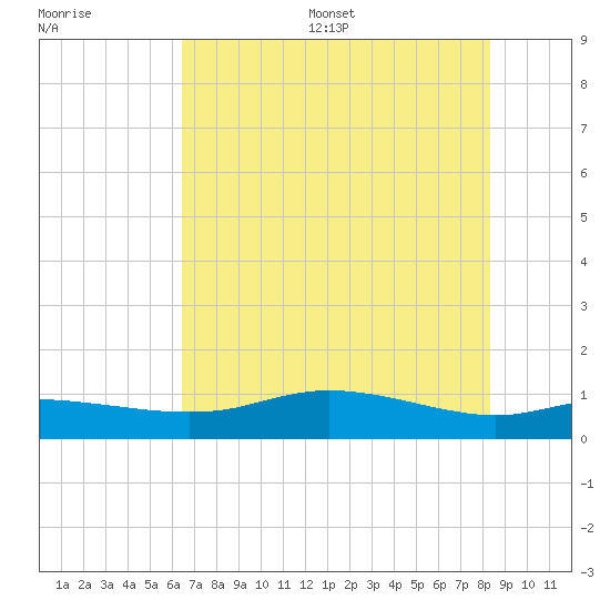 Round Point tide chart for Wednesday, July 16, 2025