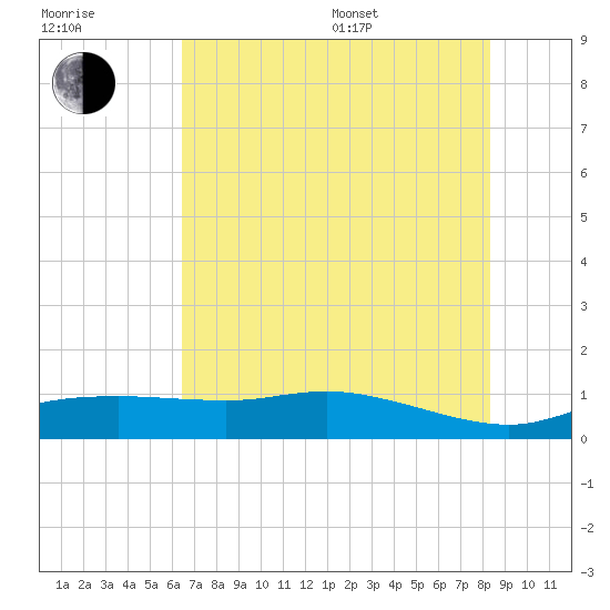 Round Point tide chart for Thursday, July 17, 2025