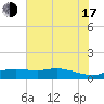 Round Point tide chart for Thursday, July 17, 2025