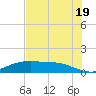 Round Point tide chart for Saturday, July 19, 2025