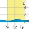 Round Point tide chart for Tuesday, July 1, 2025