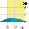 Round Point tide chart for Sunday, July 20, 2025