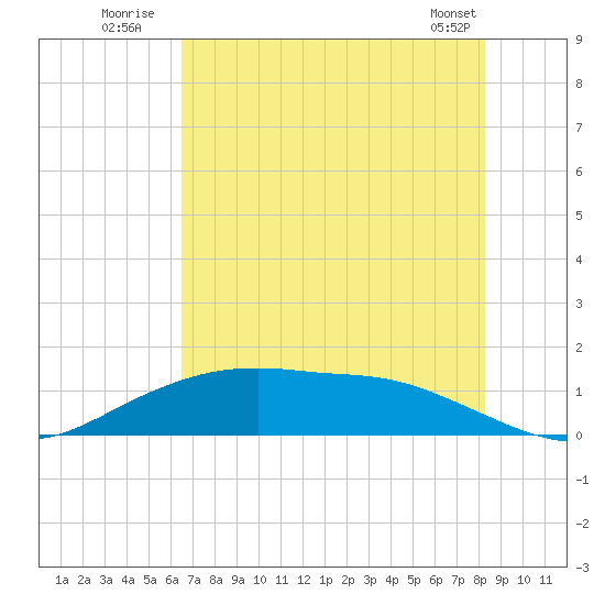 Round Point tide chart for Monday, July 21, 2025