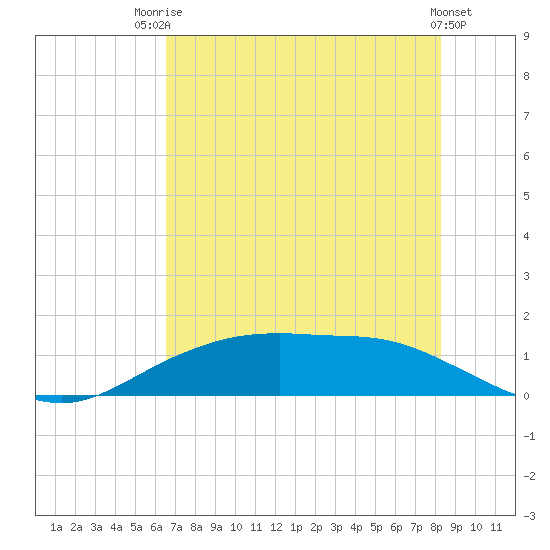 Round Point tide chart for Wednesday, July 23, 2025