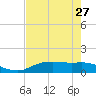 Round Point tide chart for Sunday, July 27, 2025