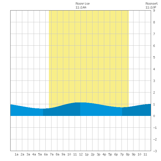 Round Point tide chart for Tuesday, July 29, 2025