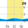 Round Point tide chart for Tuesday, July 29, 2025