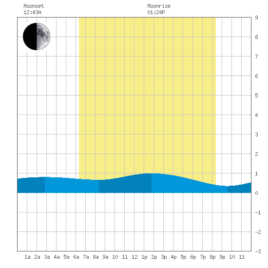 Round Point tide chart for Wednesday, July 2, 2025