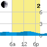 Round Point tide chart for Wednesday, July 2, 2025