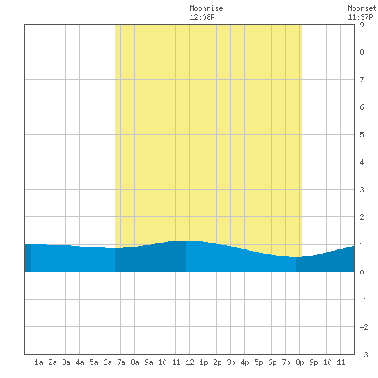 Round Point tide chart for Wednesday, July 30, 2025