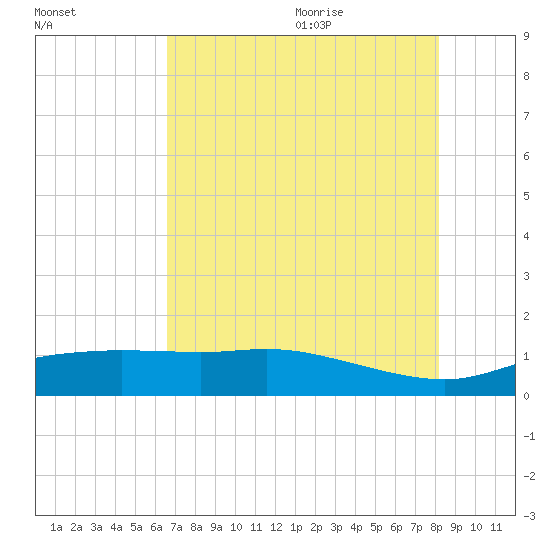 Round Point tide chart for Thursday, July 31, 2025