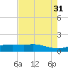 Round Point tide chart for Thursday, July 31, 2025