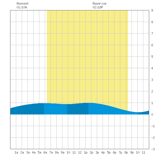 Round Point tide chart for Thursday, July 3, 2025
