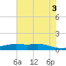Round Point tide chart for Thursday, July 3, 2025
